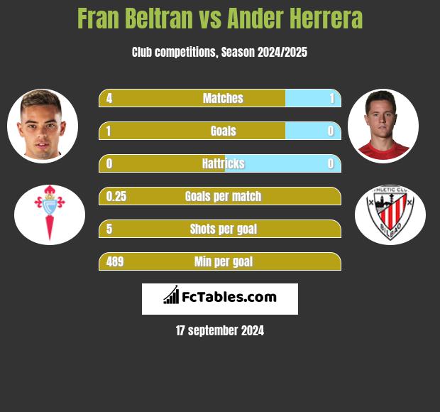 Fran Beltran vs Ander Herrera h2h player stats