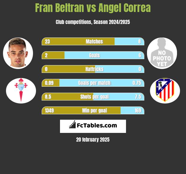 Fran Beltran vs Angel Correa h2h player stats