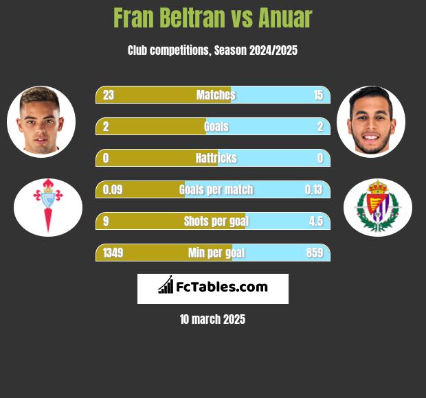 Fran Beltran vs Anuar h2h player stats