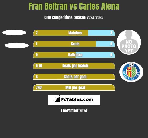 Fran Beltran vs Carles Alena h2h player stats