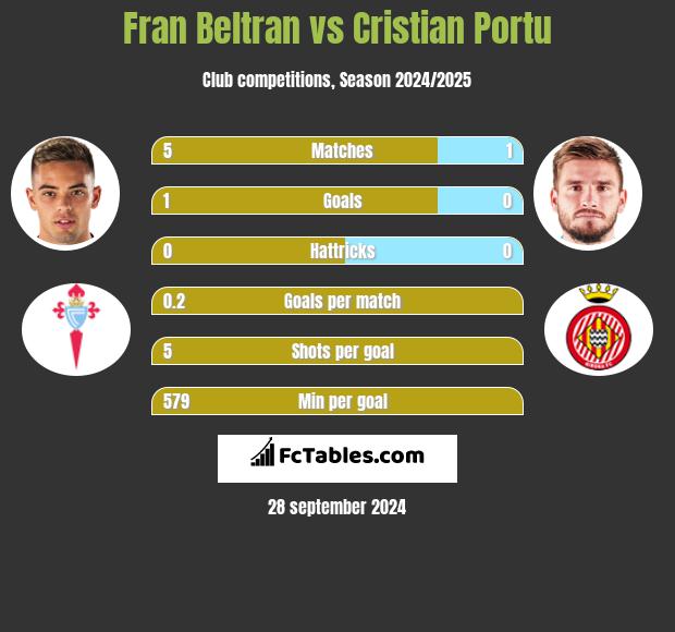 Fran Beltran vs Cristian Portu h2h player stats