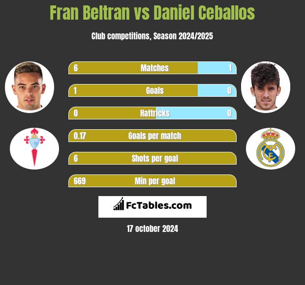 Fran Beltran vs Daniel Ceballos h2h player stats