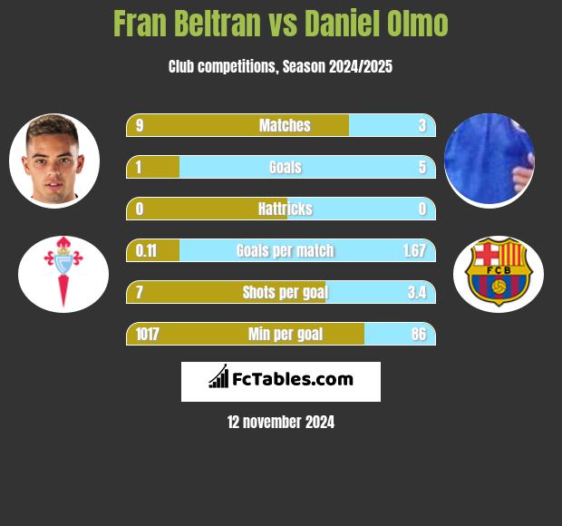 Fran Beltran vs Daniel Olmo h2h player stats