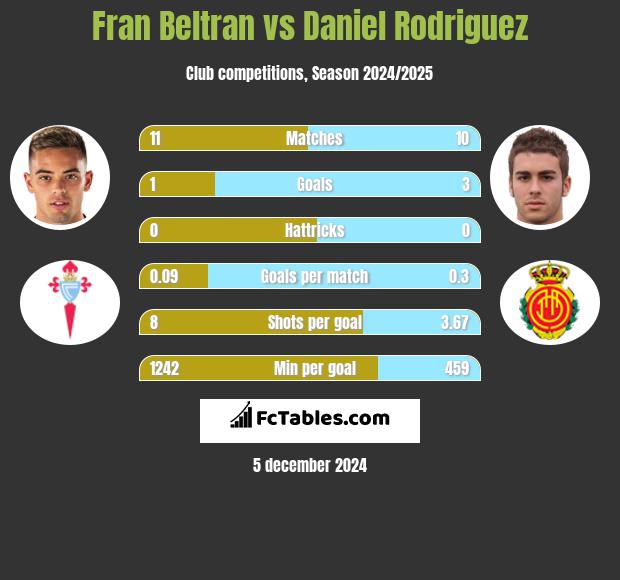 Fran Beltran vs Daniel Rodriguez h2h player stats