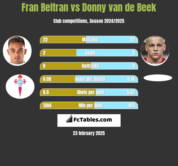 Fran Beltran vs Donny van de Beek h2h player stats