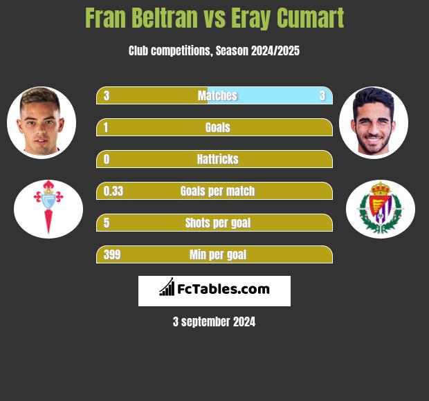 Fran Beltran vs Eray Cumart h2h player stats