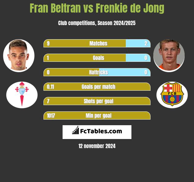 Fran Beltran vs Frenkie de Jong h2h player stats