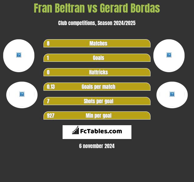 Fran Beltran vs Gerard Bordas h2h player stats