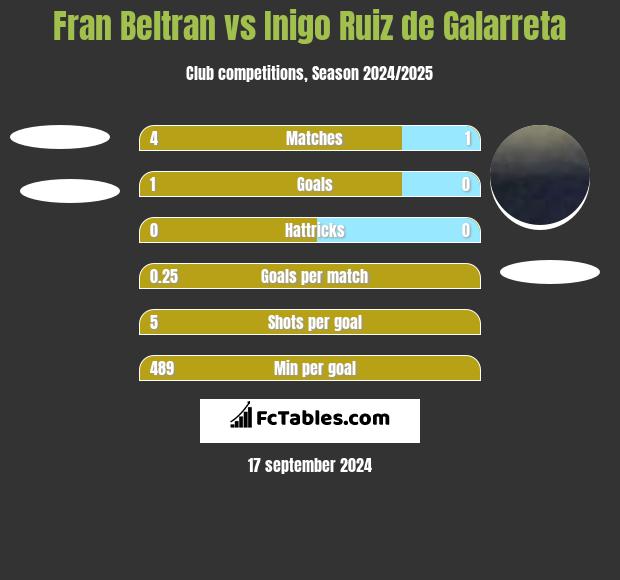 Fran Beltran vs Inigo Ruiz de Galarreta h2h player stats