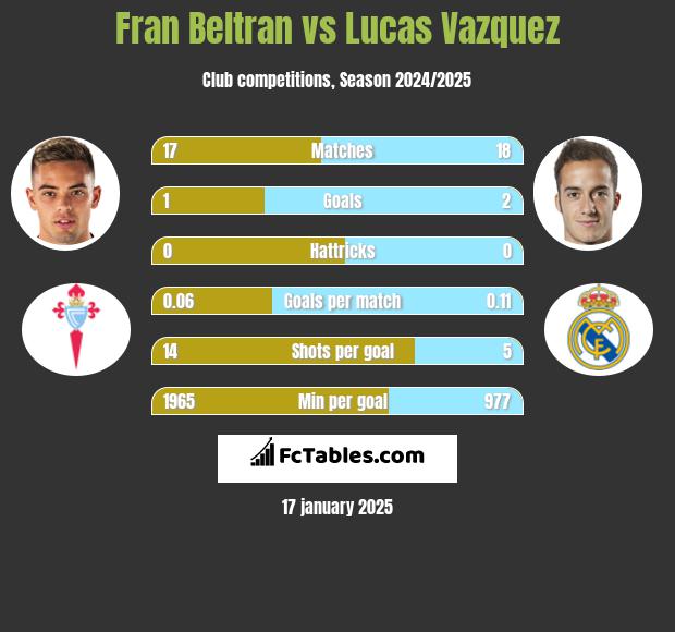 Fran Beltran vs Lucas Vazquez h2h player stats