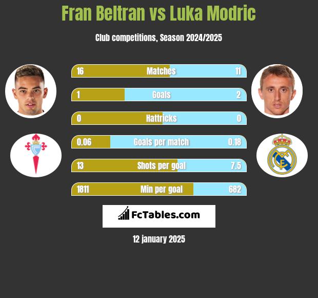 Fran Beltran vs Luka Modric h2h player stats