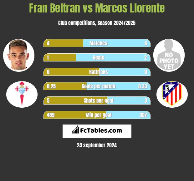 Fran Beltran vs Marcos Llorente h2h player stats