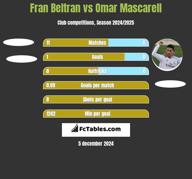 Fran Beltran vs Omar Mascarell h2h player stats