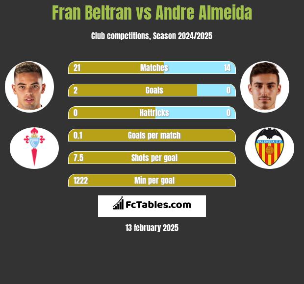 Fran Beltran vs Andre Almeida h2h player stats