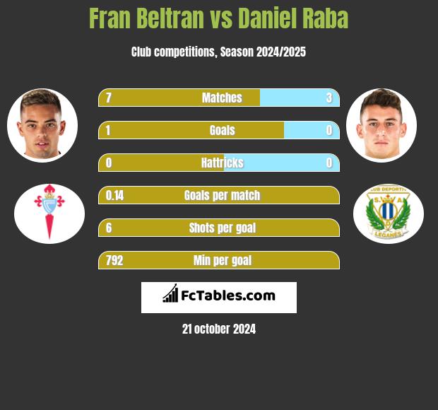 Fran Beltran vs Daniel Raba h2h player stats