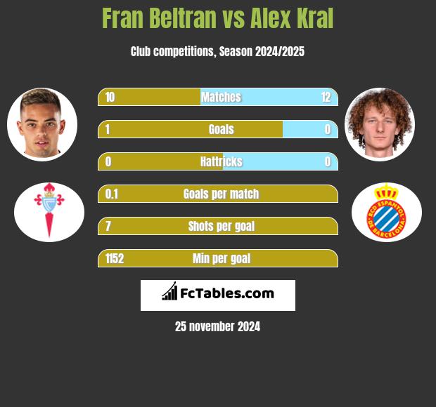 Fran Beltran vs Alex Kral h2h player stats