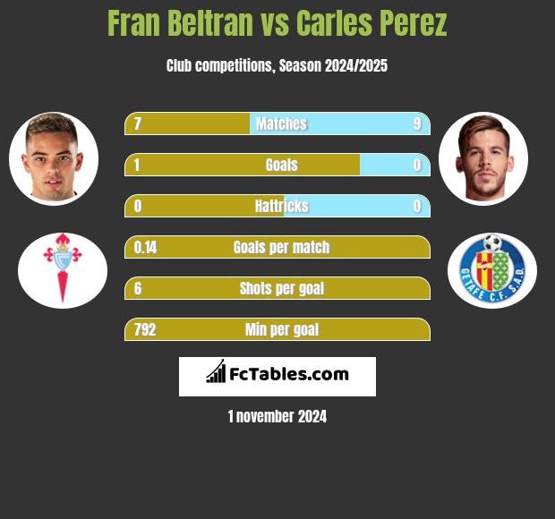 Fran Beltran vs Carles Perez h2h player stats