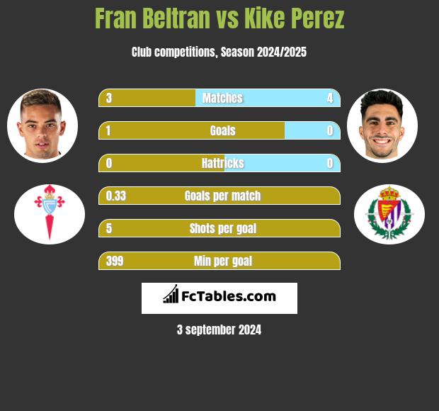 Fran Beltran vs Kike Perez h2h player stats