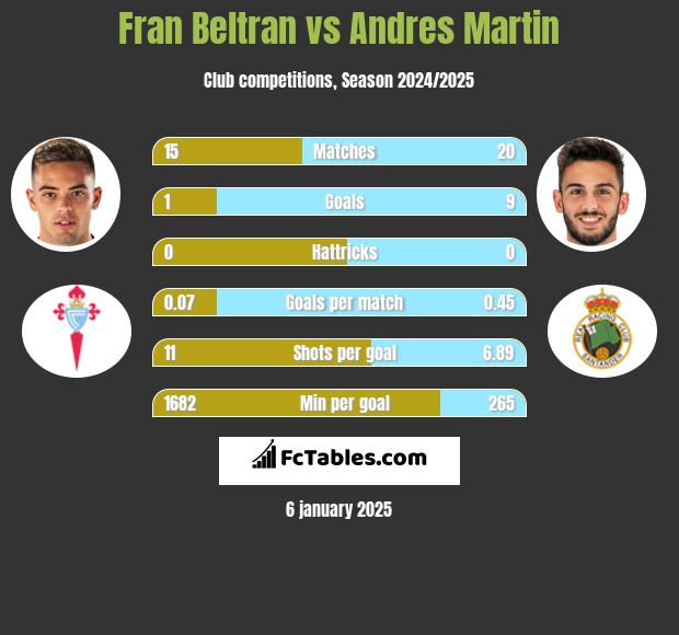 Fran Beltran vs Andres Martin h2h player stats