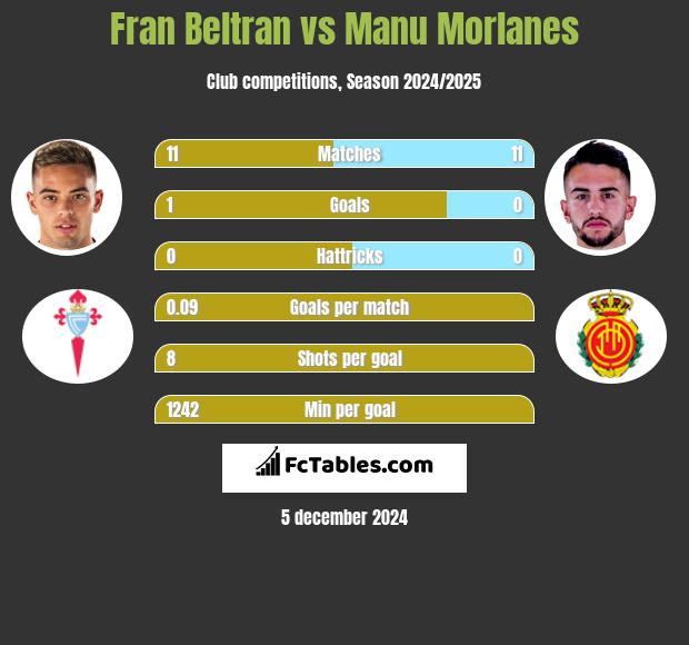 Fran Beltran vs Manu Morlanes h2h player stats