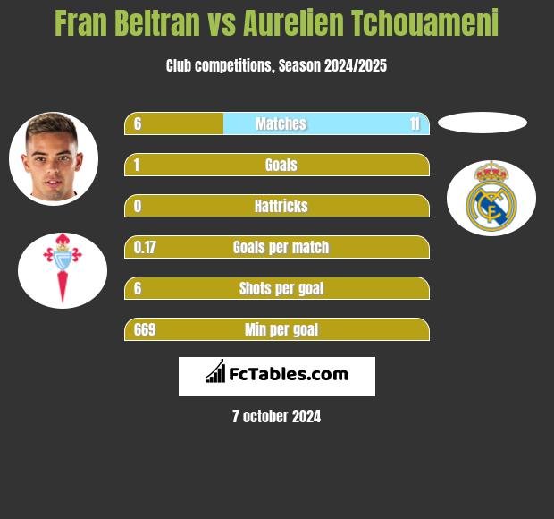 Fran Beltran vs Aurelien Tchouameni h2h player stats