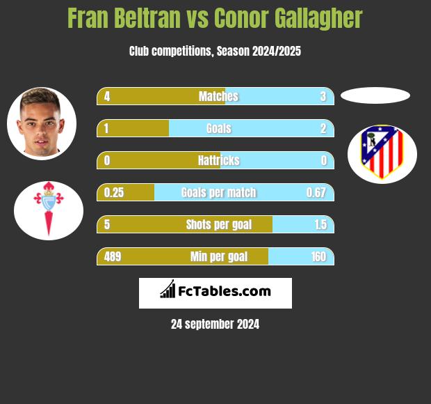 Fran Beltran vs Conor Gallagher h2h player stats