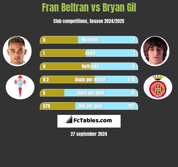 Fran Beltran vs Bryan Gil h2h player stats