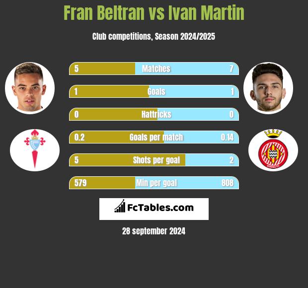 Fran Beltran vs Ivan Martin h2h player stats