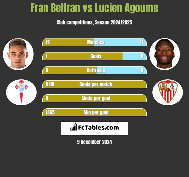 Fran Beltran vs Lucien Agoume h2h player stats