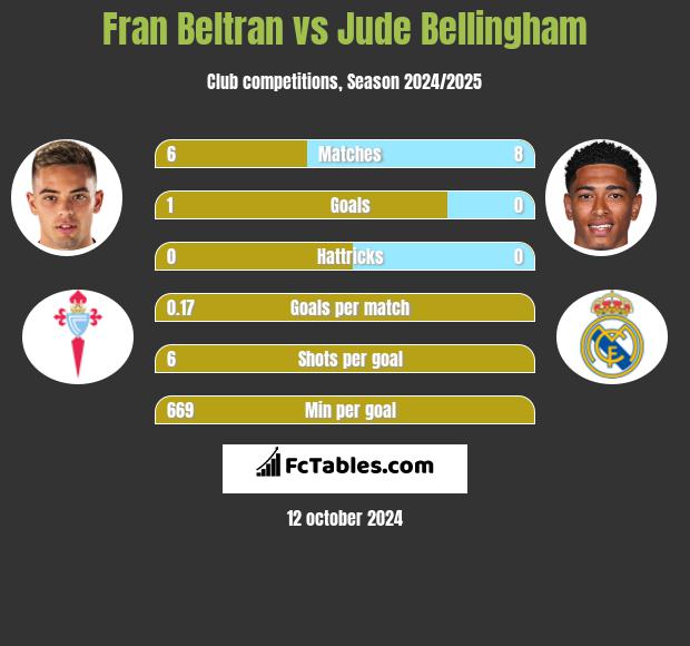 Fran Beltran vs Jude Bellingham h2h player stats