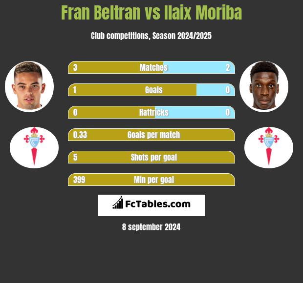 Fran Beltran vs Ilaix Moriba h2h player stats