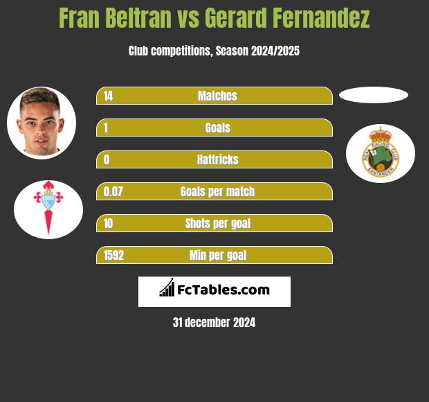 Fran Beltran vs Gerard Fernandez h2h player stats