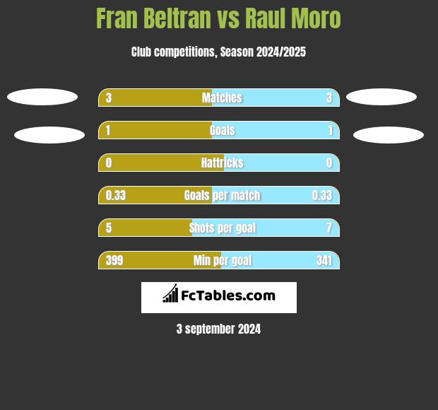 Fran Beltran vs Raul Moro h2h player stats