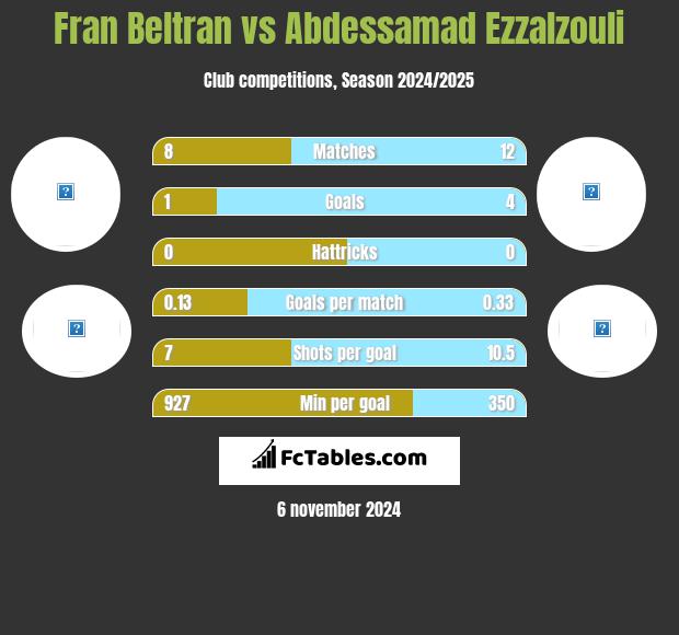 Fran Beltran vs Abdessamad Ezzalzouli h2h player stats