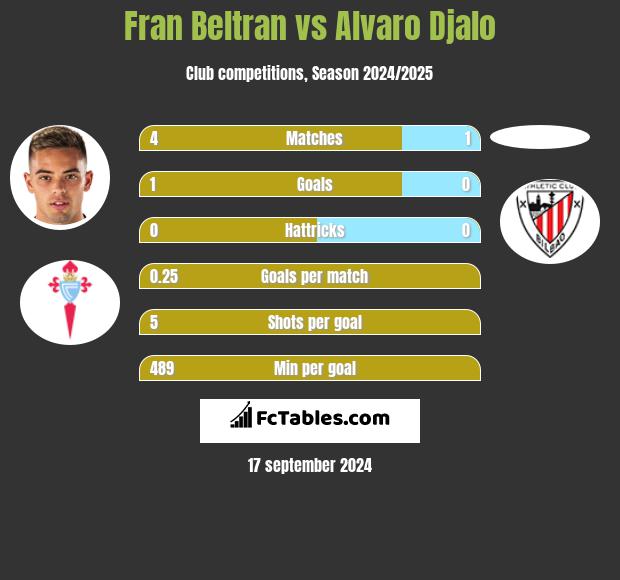 Fran Beltran vs Alvaro Djalo h2h player stats