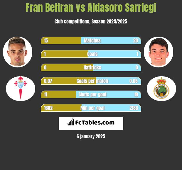 Fran Beltran vs Aldasoro Sarriegi h2h player stats