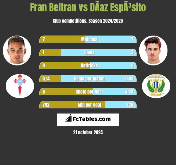 Fran Beltran vs DÃ­az EspÃ³sito h2h player stats