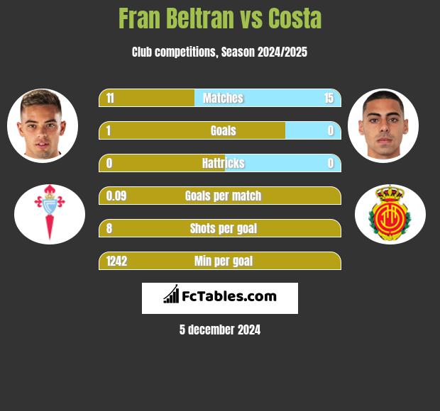 Fran Beltran vs Costa h2h player stats