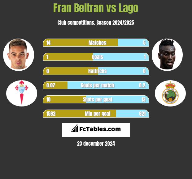 Fran Beltran vs Lago h2h player stats