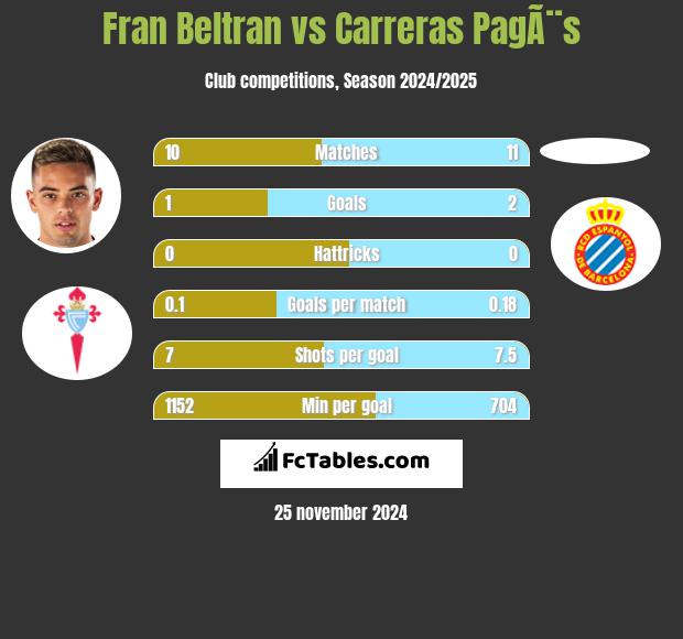 Fran Beltran vs Carreras PagÃ¨s h2h player stats