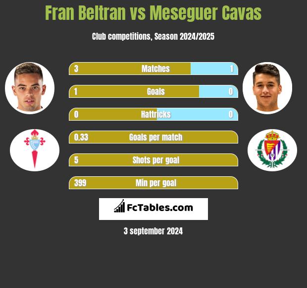 Fran Beltran vs Meseguer Cavas h2h player stats