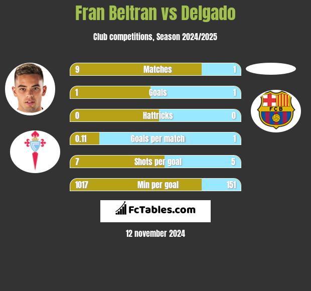 Fran Beltran vs Delgado h2h player stats