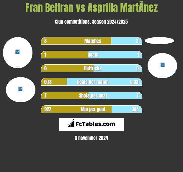 Fran Beltran vs Asprilla MartÃ­nez h2h player stats