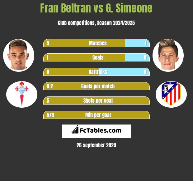 Fran Beltran vs G. Simeone h2h player stats