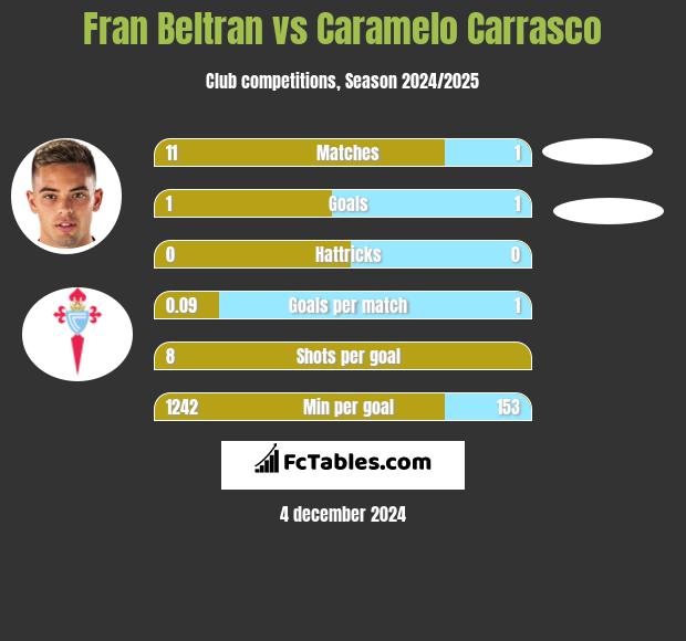 Fran Beltran vs Caramelo Carrasco h2h player stats