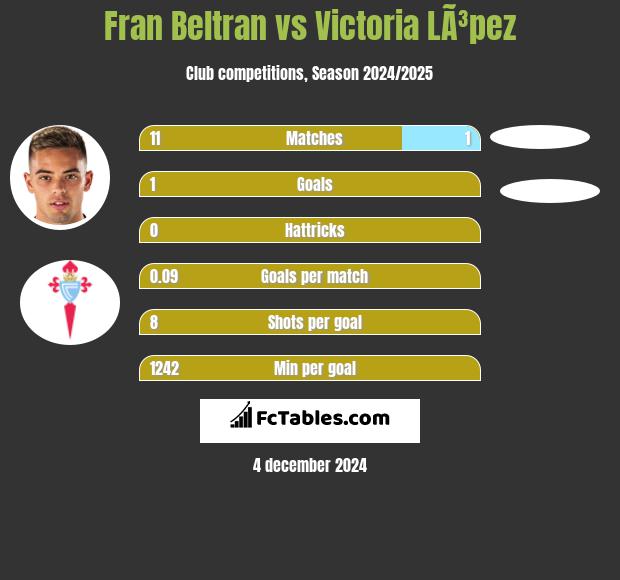 Fran Beltran vs Victoria LÃ³pez h2h player stats