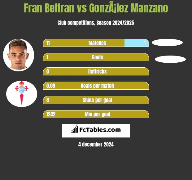 Fran Beltran vs GonzÃ¡lez Manzano h2h player stats