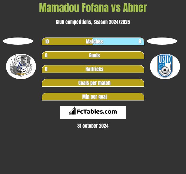 Mamadou Fofana vs Abner h2h player stats