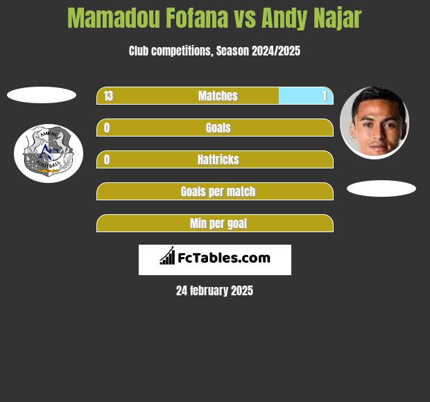 Mamadou Fofana vs Andy Najar h2h player stats