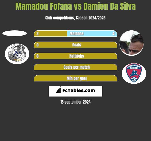 Mamadou Fofana vs Damien Da Silva h2h player stats